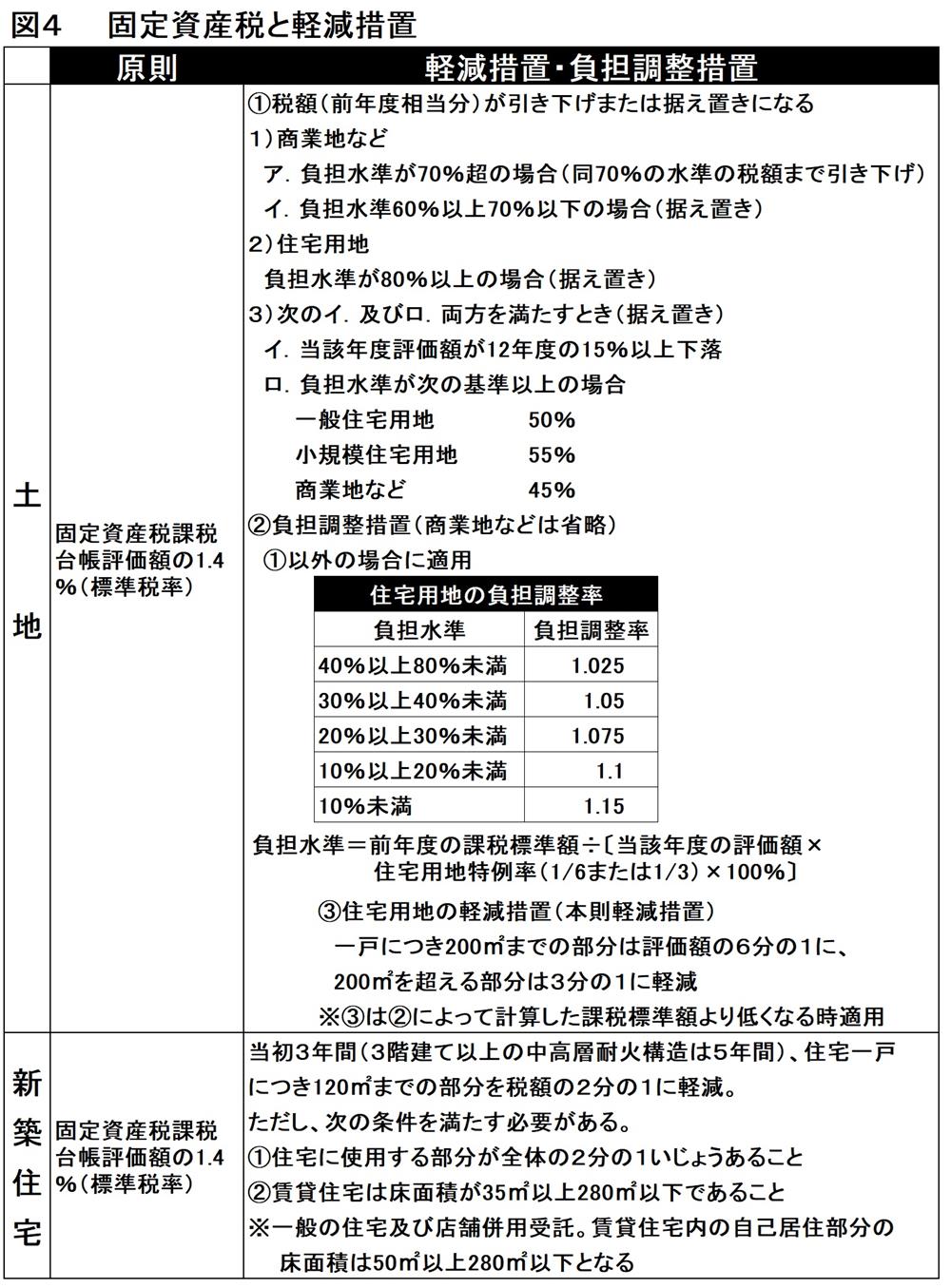 固定資産税と軽減装置