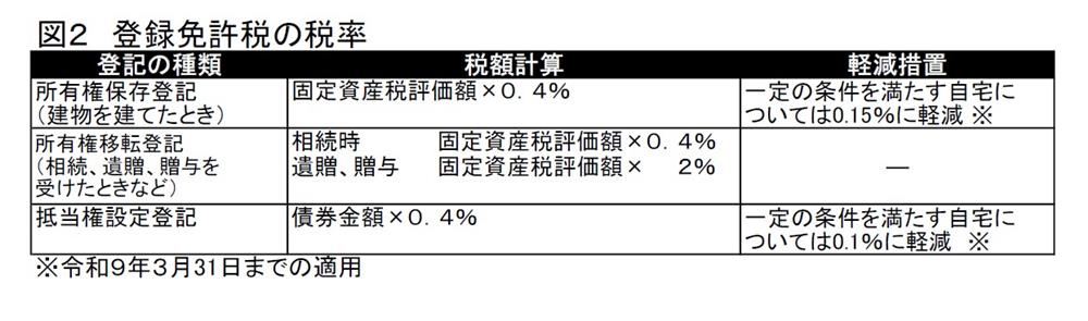登録免許税の税率