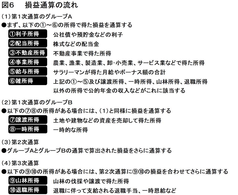 損益通算のながれ